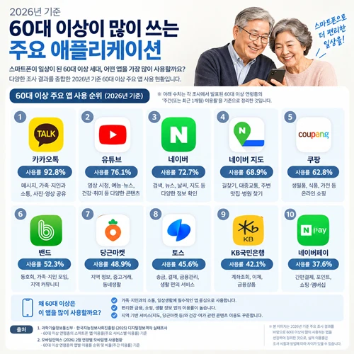 60대 이상이 많이 사용하는 어플리케이션