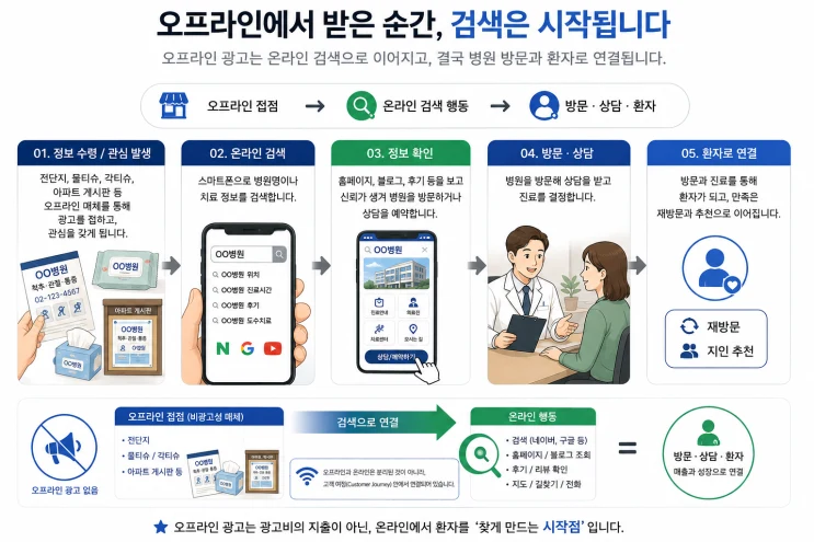 오프라인 접점에서 온라인 검색, 정보 확인, 방문 상담, 재방문과 추천으로 이어지는 환자 여정