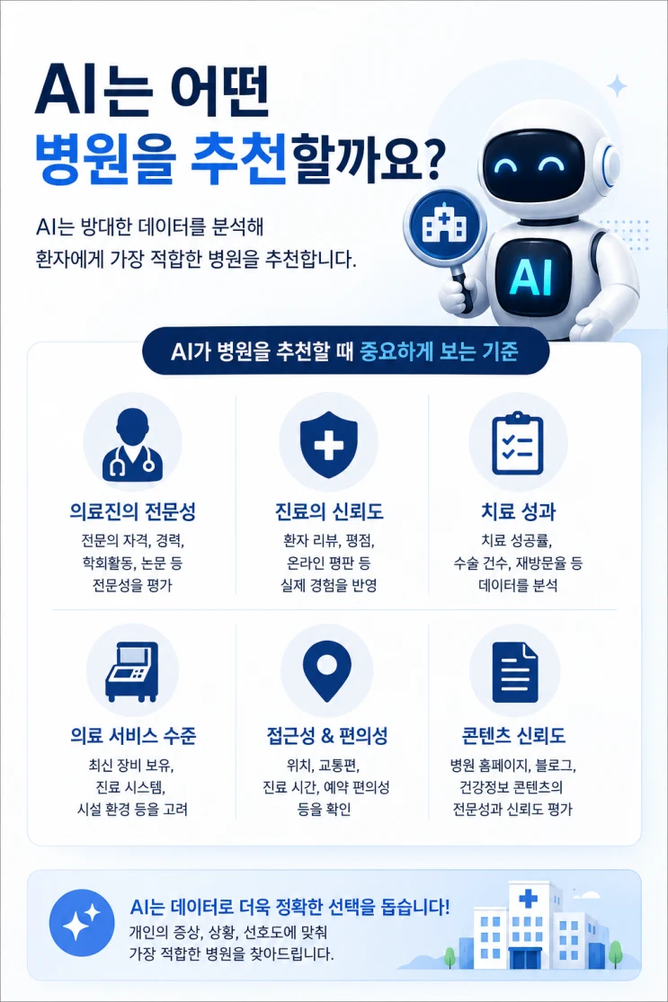 AI가 병원을 추천할 때 보는 의료진 전문성, 진료 신뢰도, 접근성, 콘텐츠 신뢰도 등의 기준