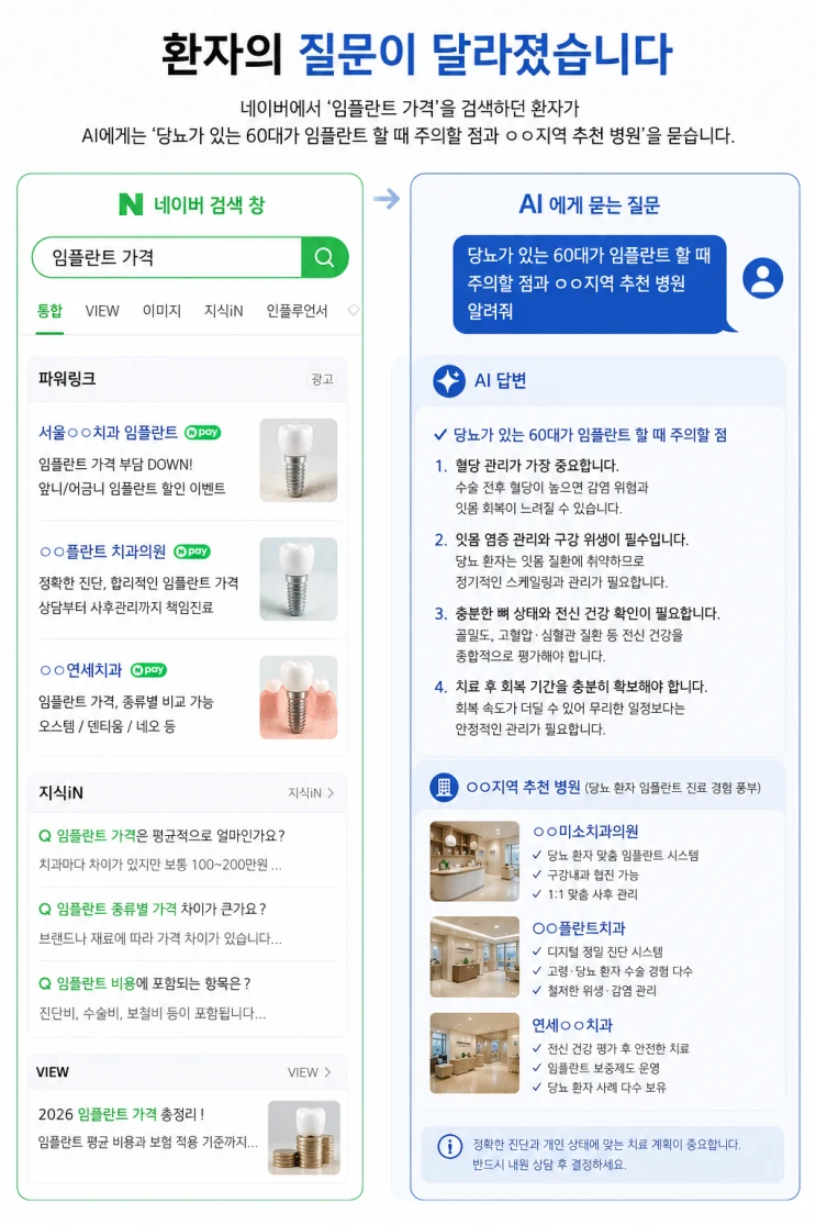 네이버에서 임플란트 가격을 검색하던 환자가 AI에게는 당뇨가 있는 60대의 임플란트 주의점과 지역 추천 병원을 묻는 비교 이미지