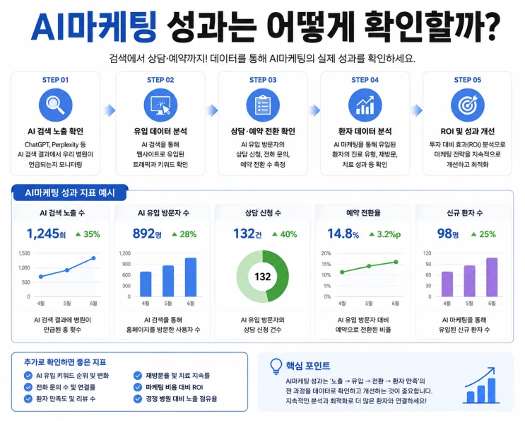 AI 마케팅 성과를 노출, 유입, 상담, 예약, 신환 단계별로 확인하는 지표 예시